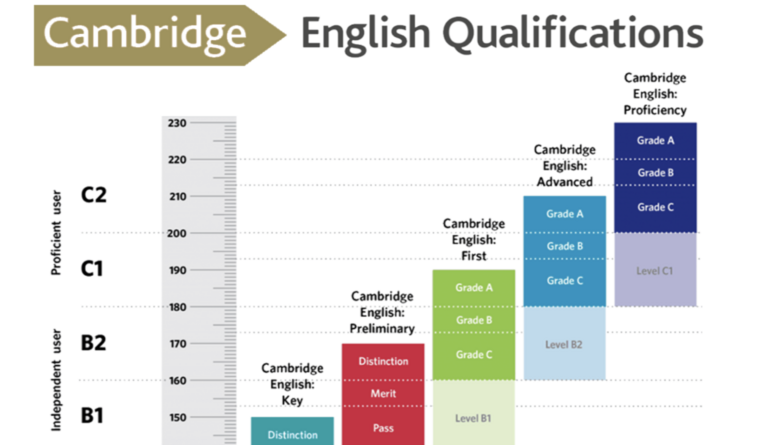 Cambridge English Qualifications - certyfikat językowy, który warto mieć!